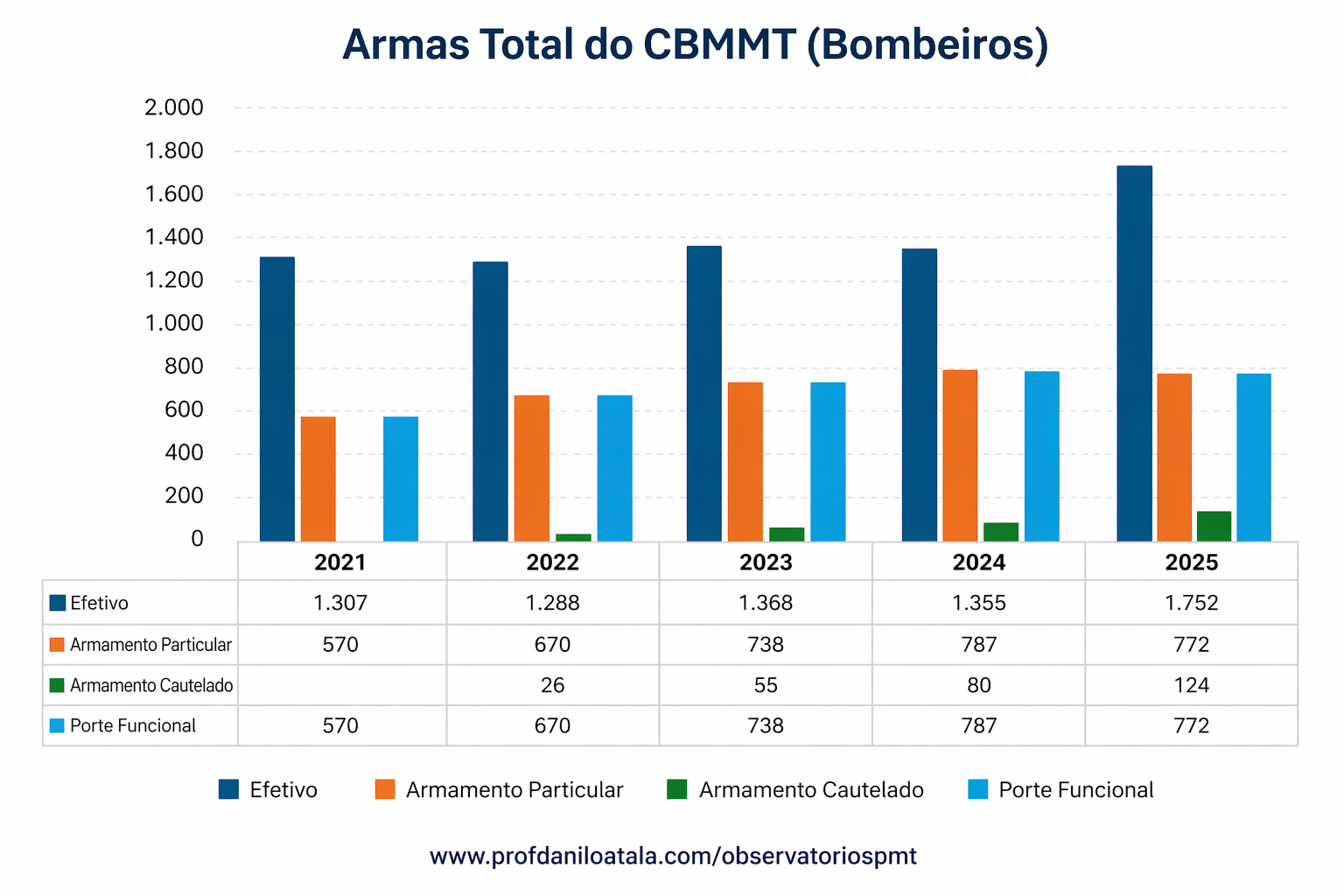 Bombeiros Armas 2026