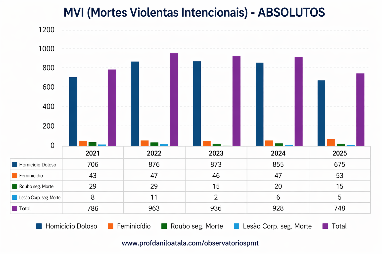MVI homicídio absoluto 2026