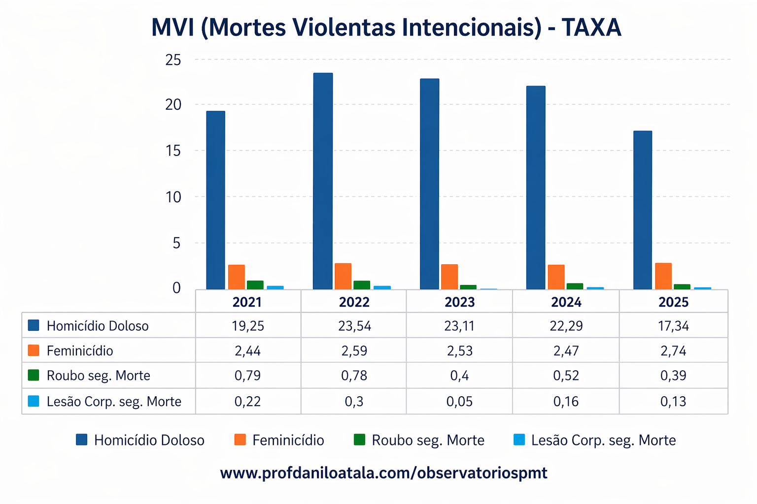 MVI homicídio taxa 2026