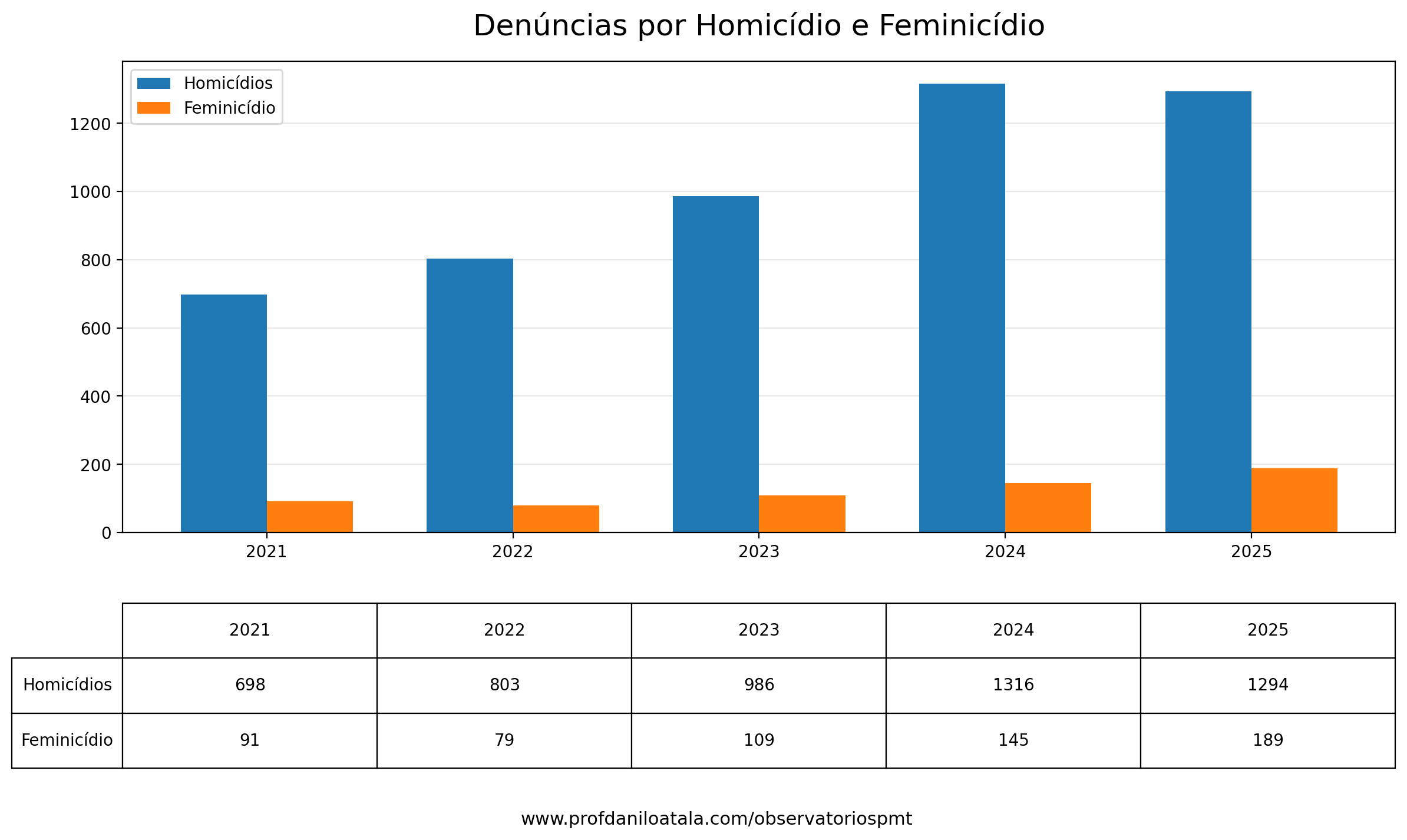 denuncias_homicidio_feminicidio 2026